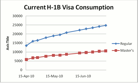 Current H1B Consumption
