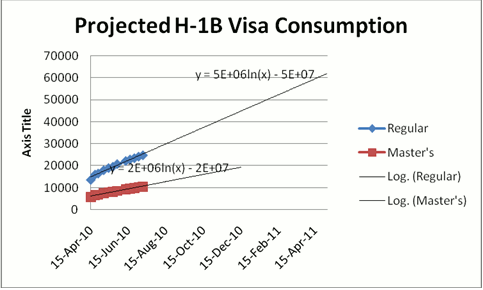 Projected H1B Consumption
